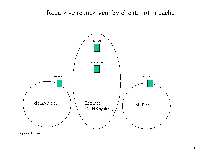 Recursive request sent by client, not in cache Root NS . edu TLD NS