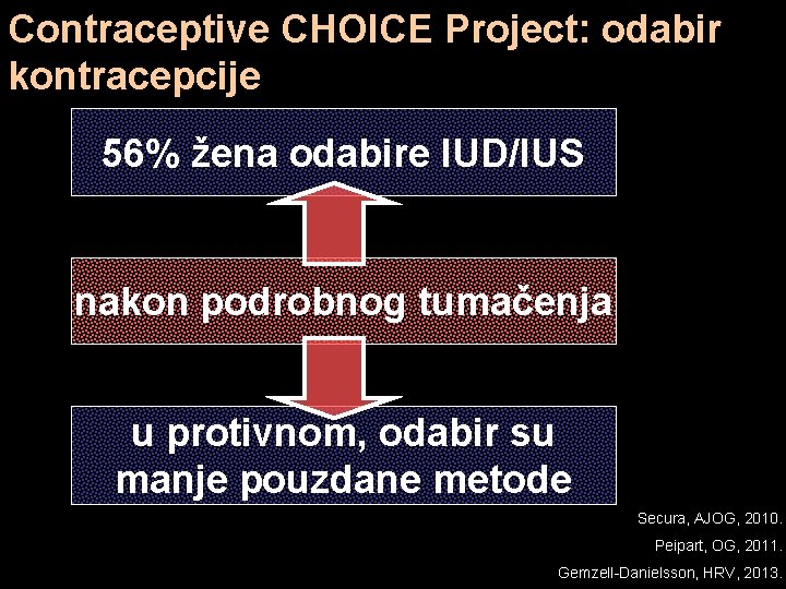 Contraceptive CHOICE Project: odabir kontracepcije 56% žena odabire IUD/IUS nakon podrobnog tumačenja u protivnom,