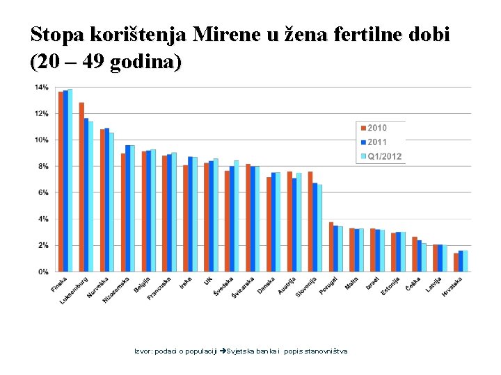 Stopa korištenja Mirene u žena fertilne dobi (20 – 49 godina) Izvor: podaci o