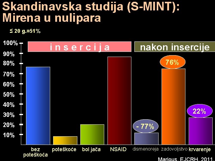 Skandinavska studija (S-MINT): Mirena u nulipara ≤ 20 g. =51% 100% 90% insercija nakon