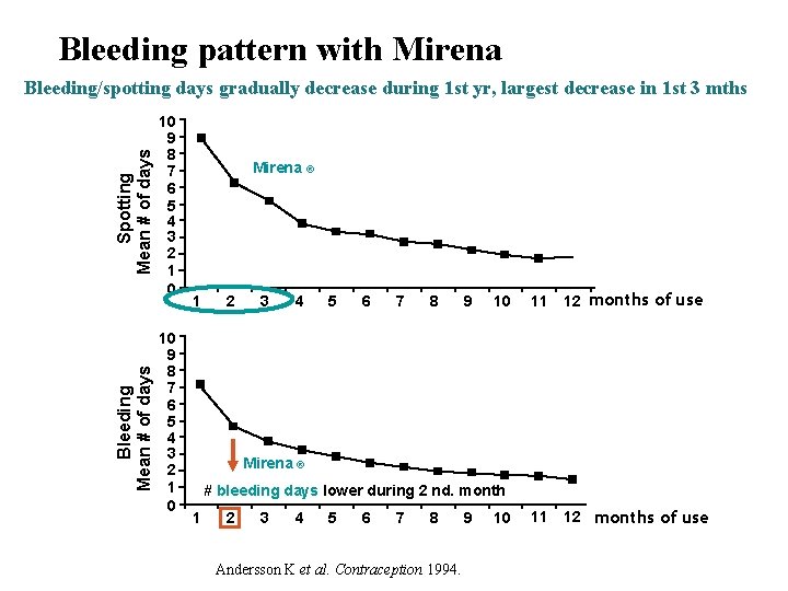 Bleeding pattern with Mirena Bleeding Mean # of days Spotting Mean # of days