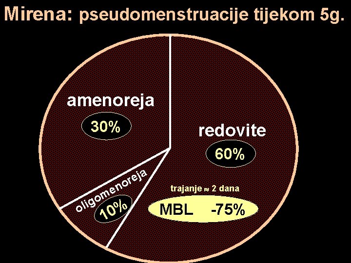 Mirena: pseudomenstruacije tijekom 5 g. amenoreja 30% redovite 60% ja e r o g