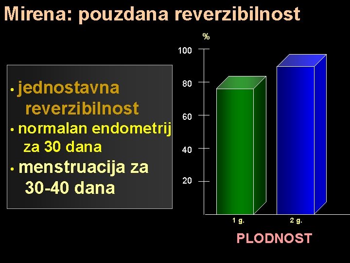 Mirena: pouzdana reverzibilnost % 100 • jednostavna 80 reverzibilnost • normalan endometrij za 30