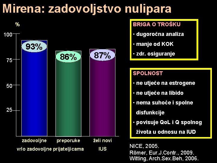 Mirena: zadovoljstvo nulipara % BRIGA O TROŠKU • dugoročna analiza 100 • manje od