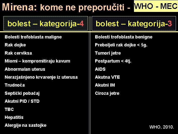 Mirena: kome ne preporučiti bolest – kategorija-4 WHO - MEC bolest – kategorija-3 Bolesti