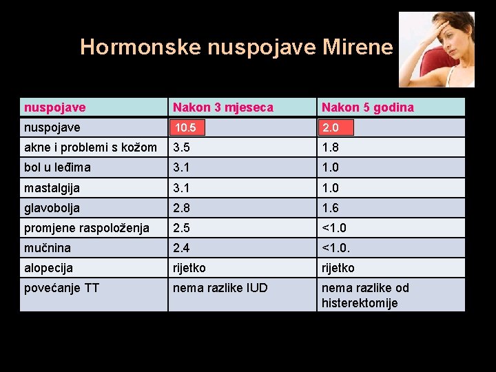 Hormonske nuspojave Mirene nuspojave Nakon 3 mjeseca Nakon 5 godina nuspojave 10. 5 2.