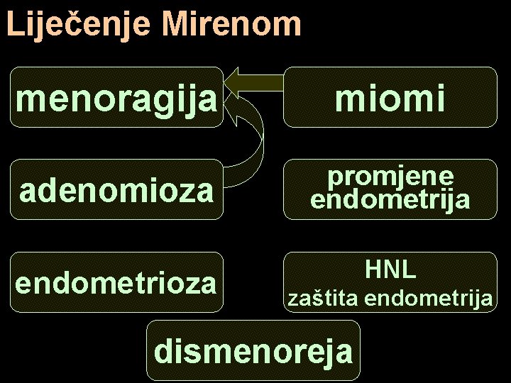 Liječenje Mirenom menoragija miomi adenomioza promjene endometrija endometrioza HNL zaštita endometrija dismenoreja 