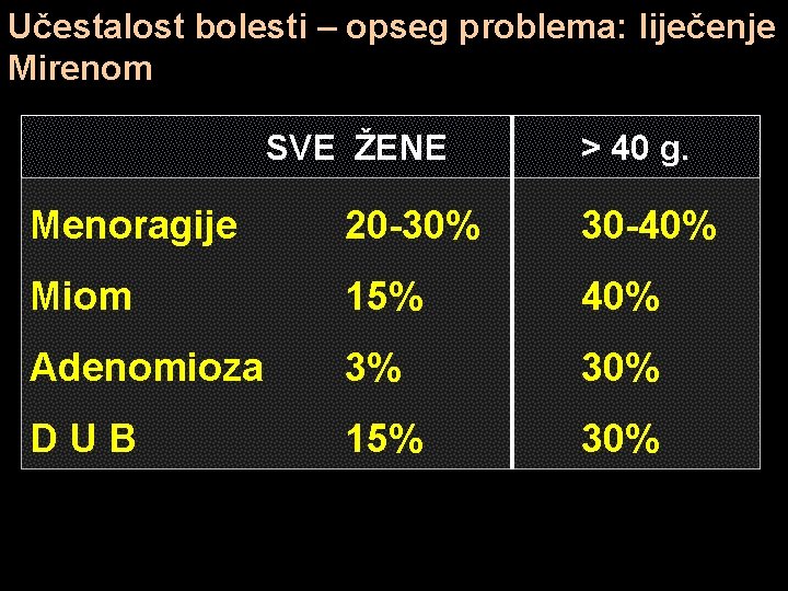 Učestalost bolesti – opseg problema: liječenje Mirenom SVE ŽENE > 40 g. Menoragije 20