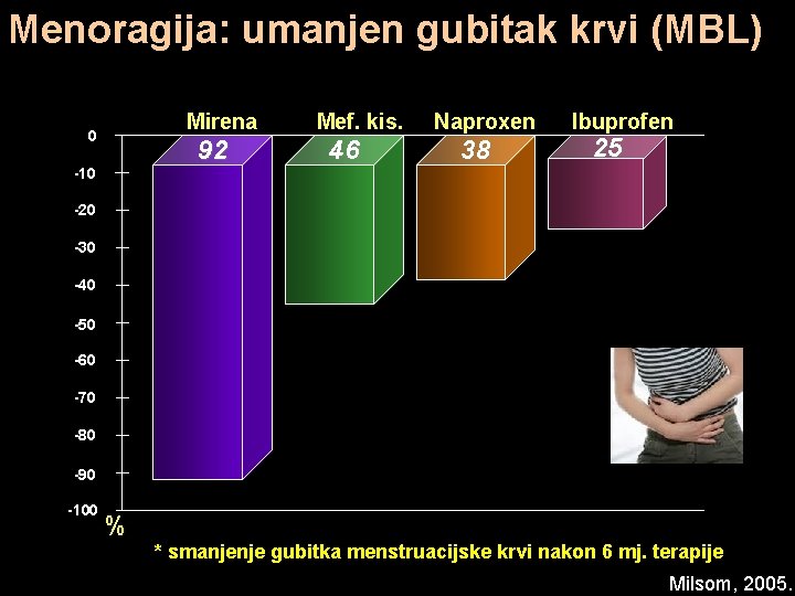 Menoragija: umanjen gubitak krvi (MBL) Mirena 0 92 -10 Mef. kis. 46 Naproxen 38