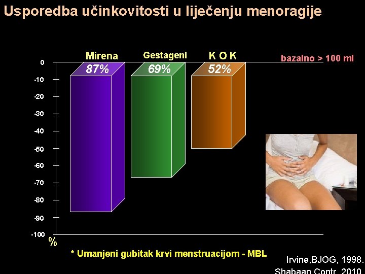 Usporedba učinkovitosti u liječenju menoragije Mirena 0 87% -10 Gestageni 69% KOK 52% bazalno