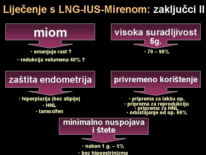 Liječenje s LNG-IUS-Mirenom: zaključci II miom visoka suradljivost • smanjuje rast ? • 70