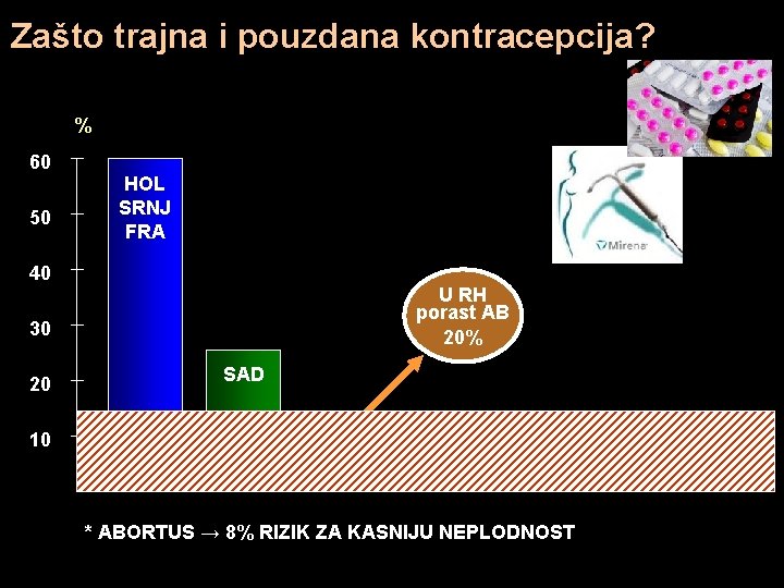 Zašto trajna i pouzdana kontracepcija? % 60 50 HOL SRNJ FRA 40 U RH