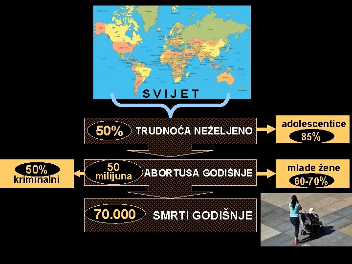 SVIJET 50% kriminalni TRUDNOĆA NEŽELJENO 50 milijuna 70. 000 ABORTUSA GODIŠNJE SMRTI GODIŠNJE adolescentice