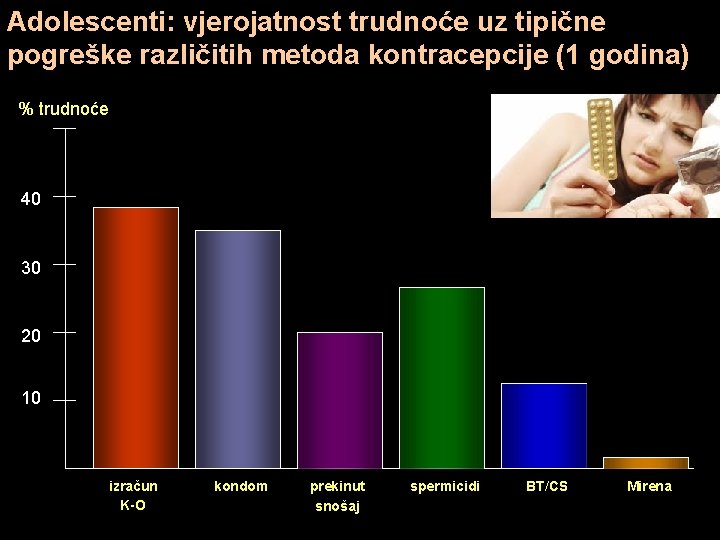 Adolescenti: vjerojatnost trudnoće uz tipične pogreške različitih metoda kontracepcije (1 godina) % trudnoće 40