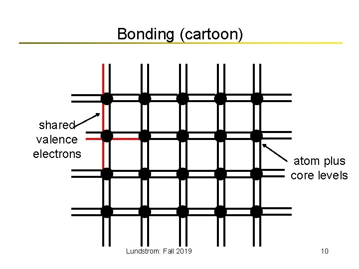 Bonding (cartoon) shared valence electrons atom plus core levels Lundstrom: Fall 2019 10 