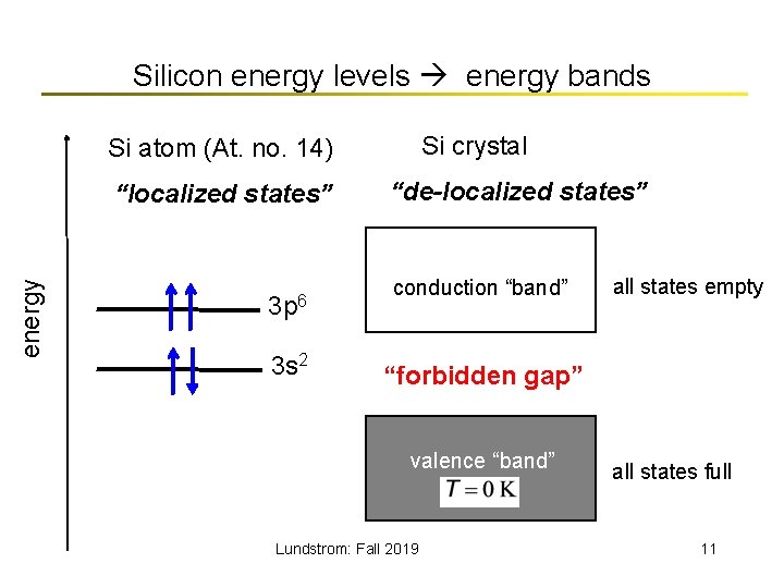 Silicon energy levels energy bands Si crystal Si atom (At. no. 14) energy “localized