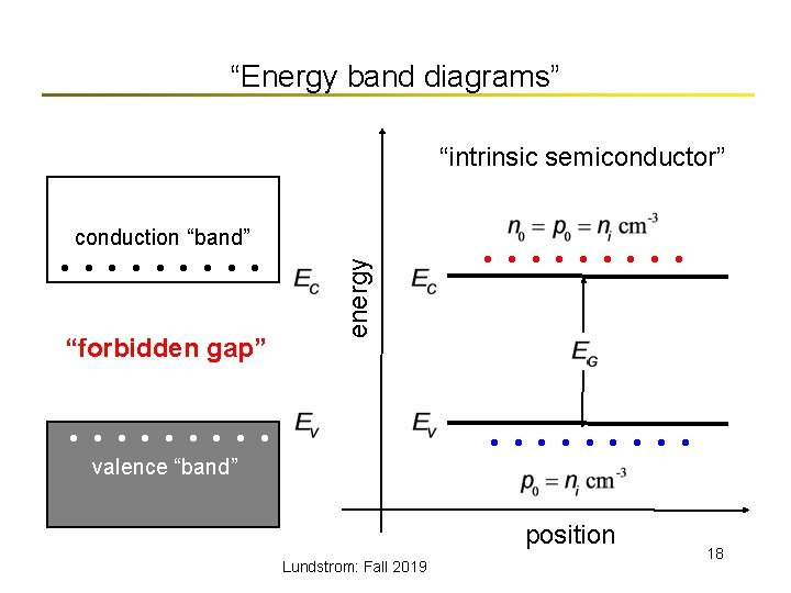 “Energy band diagrams” “intrinsic semiconductor” • • • “forbidden gap” energy conduction “band” •