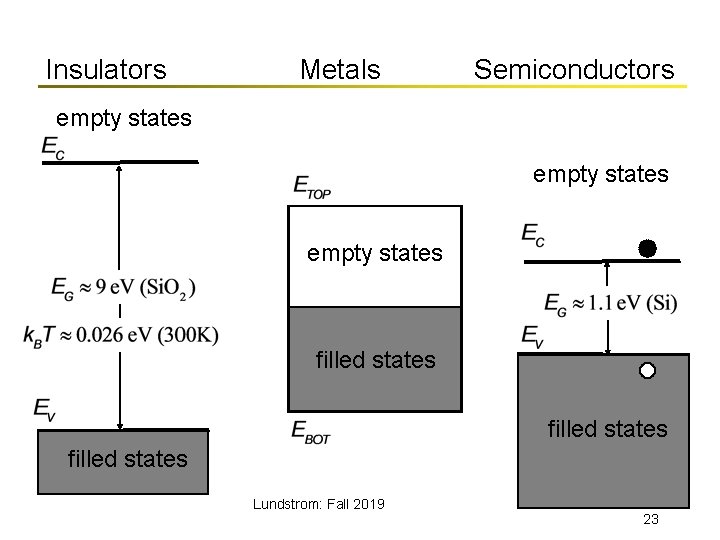 Insulators Metals Semiconductors empty states filled states Lundstrom: Fall 2019 23 