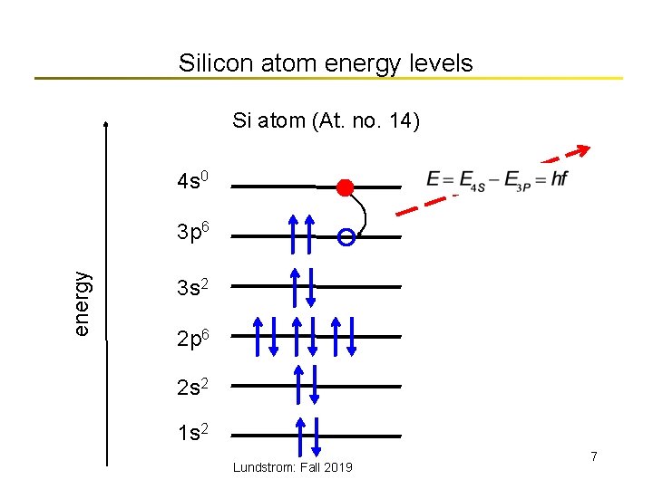 Silicon atom energy levels Si atom (At. no. 14) 4 s 0 energy 3