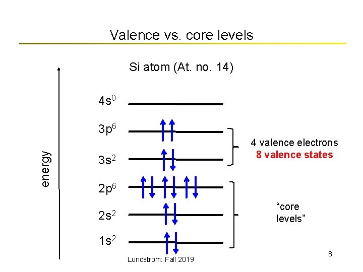 Valence vs. core levels Si atom (At. no. 14) 4 s 0 energy 3