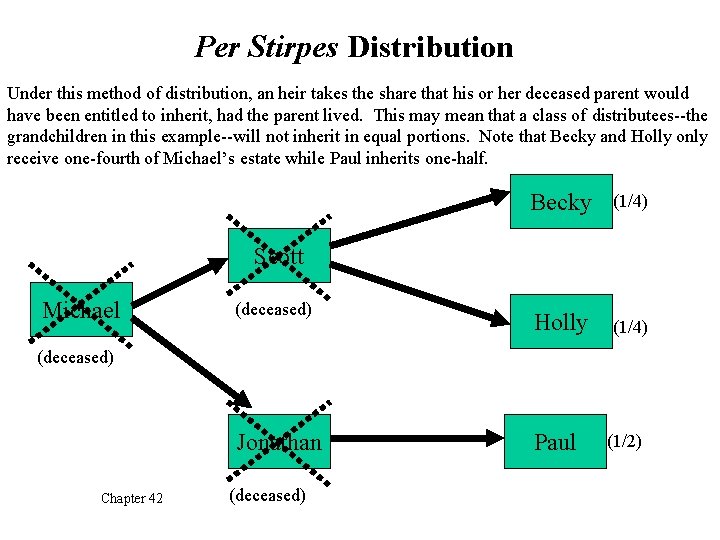 Per Stirpes Distribution Under this method of distribution, an heir takes the share that