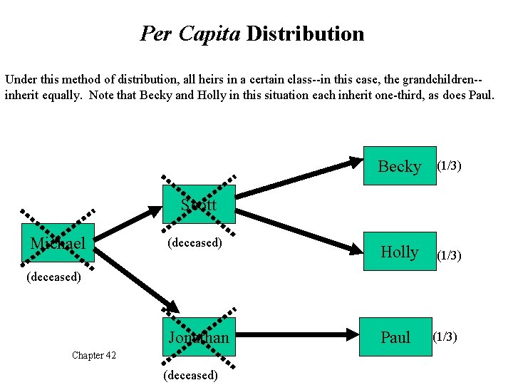 Per Capita Distribution Under this method of distribution, all heirs in a certain class--in