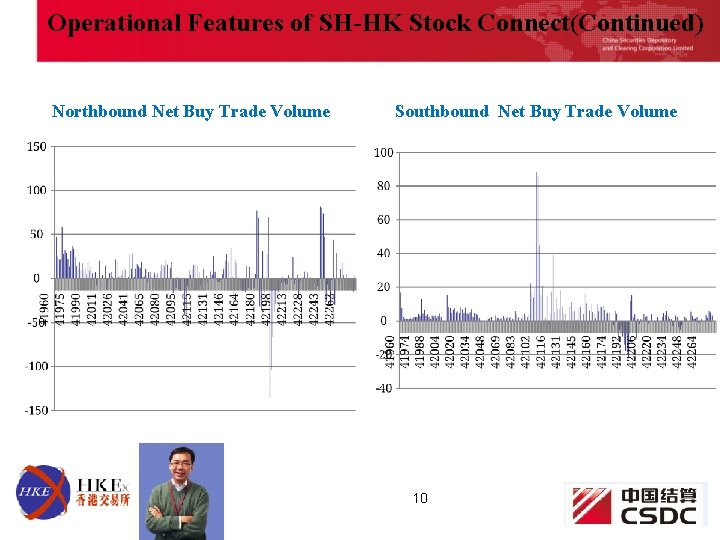 Operational Features of SH-HK Stock Connect(Continued) Northbound Net Buy Trade Volume Southbound Net Buy