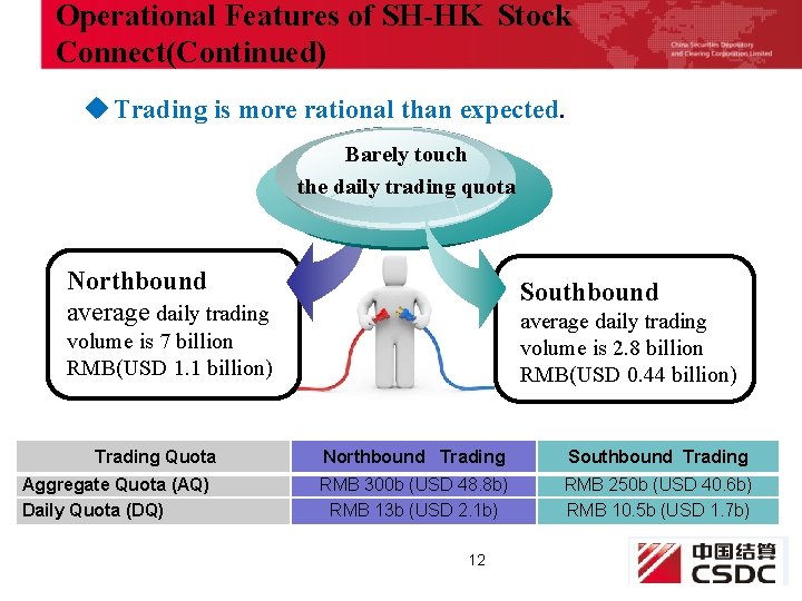 Operational Features of SH-HK Stock Connect(Continued) u Trading is more rational than expected. Barely