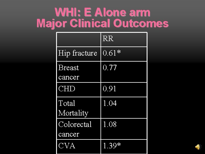 WHI: E Alone arm Major Clinical Outcomes RR Hip fracture 0. 61* Breast cancer