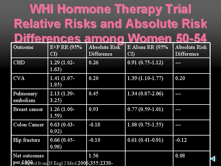 WHI Hormone Therapy Trial Relative Risks and Absolute Risk Differences among Women 50 -54