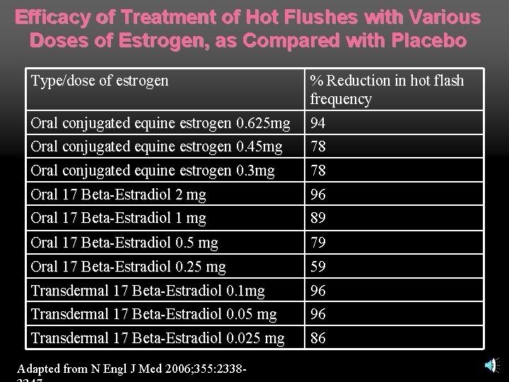 Efficacy of Treatment of Hot Flushes with Various Doses of Estrogen, as Compared with