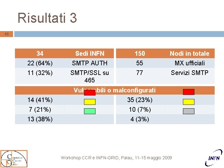 Risultati 3 10 34 Sedi INFN 150 Nodi in totale 22 (64%) SMTP AUTH