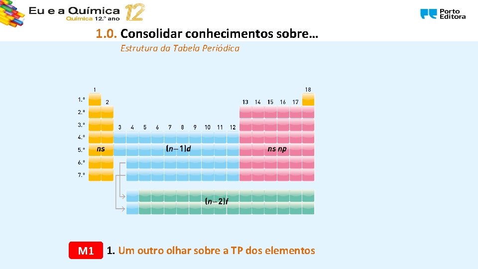 1. 0. Consolidar conhecimentos sobre… Estrutura da Tabela Periódica M 1 1. Um outro