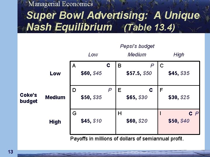 Managerial Economics Super Bowl Advertising: A Unique Nash Equilibrium (Table 13. 4) Pepsi’s budget