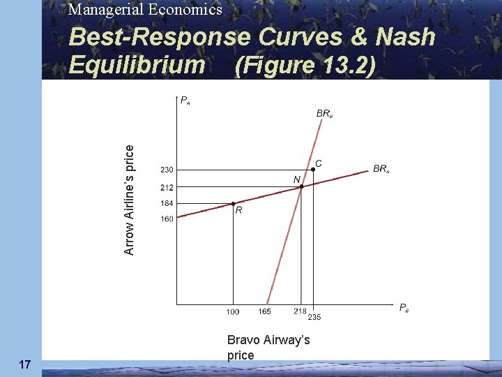 Managerial Economics Arrow Airline’s price Best-Response Curves & Nash Equilibrium (Figure 13. 2) 17