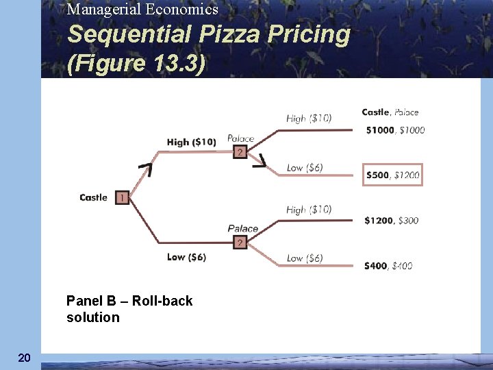 Managerial Economics Sequential Pizza Pricing (Figure 13. 3) Panel B – Roll-back solution 20