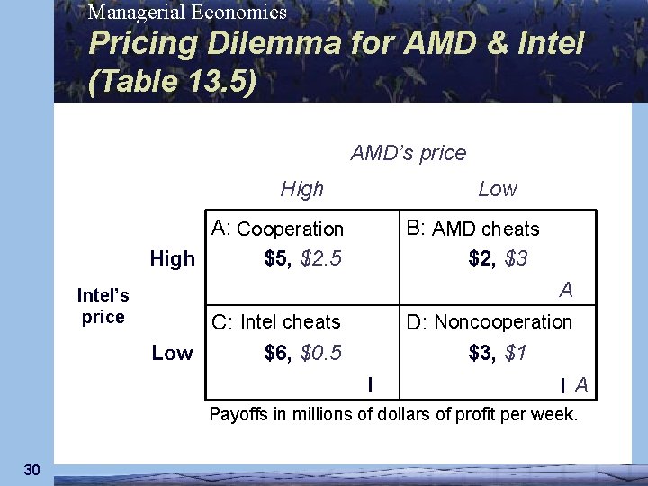 Managerial Economics Pricing Dilemma for AMD & Intel (Table 13. 5) AMD’s price High