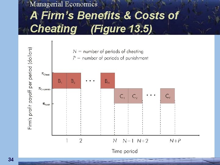 Managerial Economics A Firm’s Benefits & Costs of Cheating (Figure 13. 5) 34 