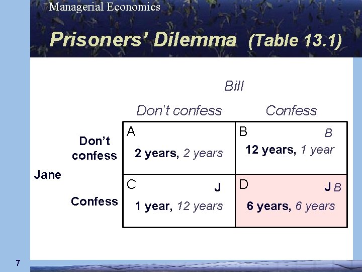 Managerial Economics Prisoners’ Dilemma (Table 13. 1) Bill Don’t confess Jane B 2 years,