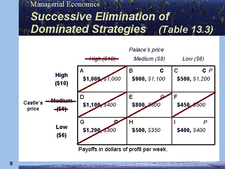 Managerial Economics Successive Elimination of Dominated Strategies (Table 13. 3) Palace’s price High ($10)