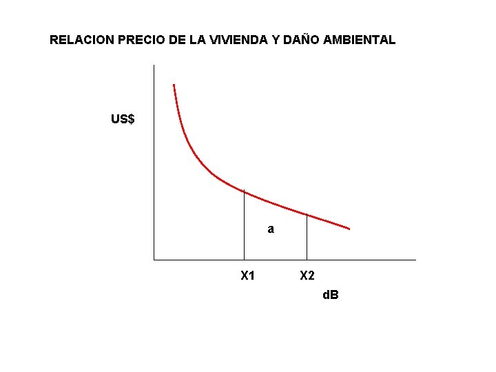 RELACION PRECIO DE LA VIVIENDA Y DAÑO AMBIENTAL US$ a X 1 X 2