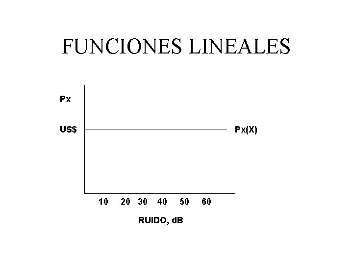 FUNCIONES LINEALES Px US$ Px(X) 10 20 30 40 50 RUIDO, d. B 60