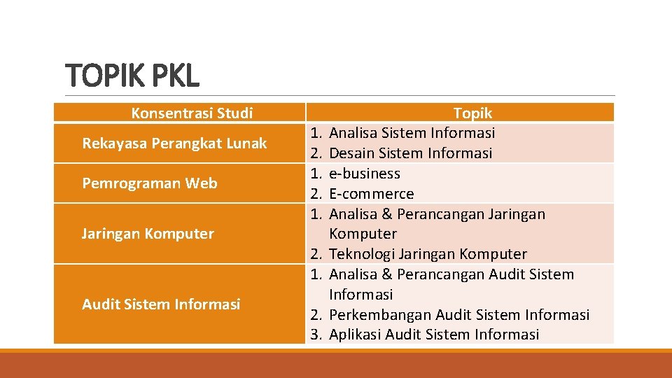 TOPIK PKL Konsentrasi Studi Rekayasa Perangkat Lunak Pemrograman Web Jaringan Komputer Audit Sistem Informasi