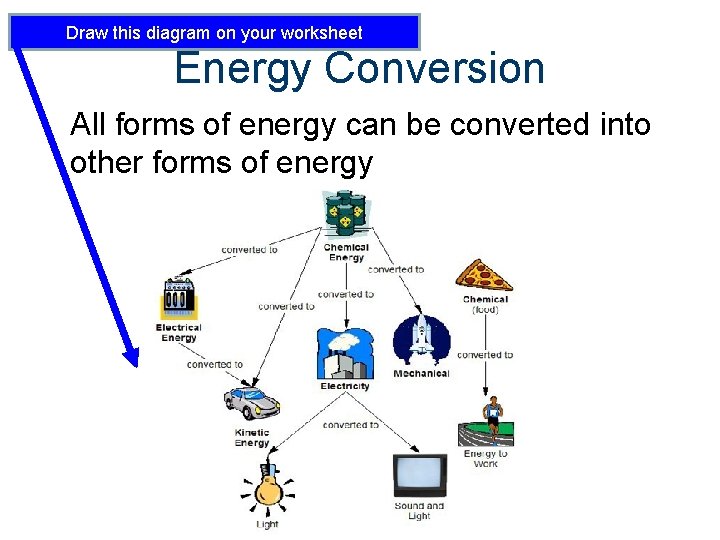 Draw this diagram on your worksheet Energy Conversion All forms of energy can be