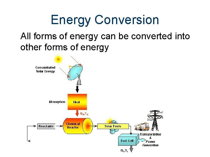Energy Conversion All forms of energy can be converted into other forms of energy