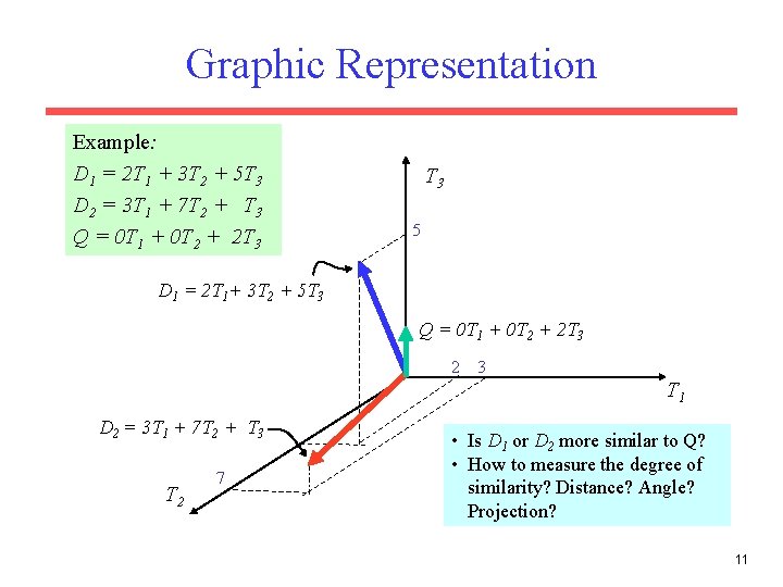 Graphic Representation Example: D 1 = 2 T 1 + 3 T 2 +
