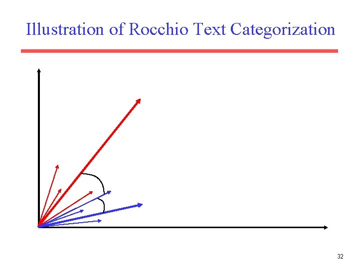 Illustration of Rocchio Text Categorization 32 