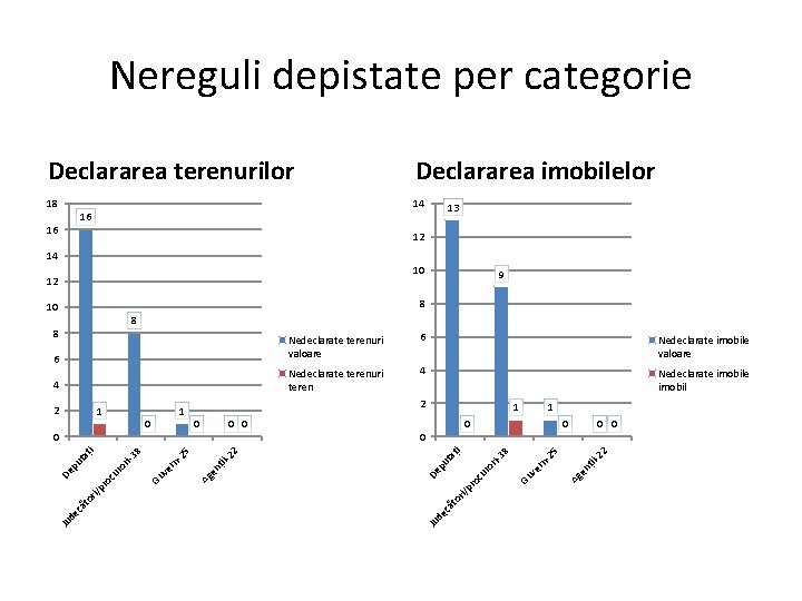 Nereguli depistate per categorie Declararea terenurilor Declararea imobilelor 18 14 16 16 13 12