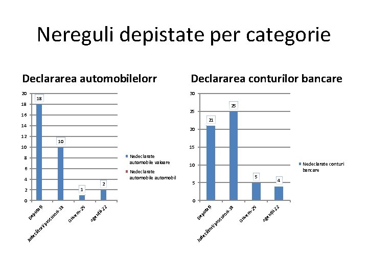 Nereguli depistate per categorie Declararea automobilelorr Declararea conturilor bancare 20 30 18 18 25