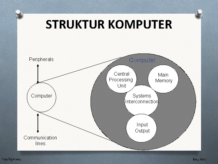STRUKTUR KOMPUTER Peripherals Computer Central Processing Unit Computer Main Memory Systems Interconnection Input Output